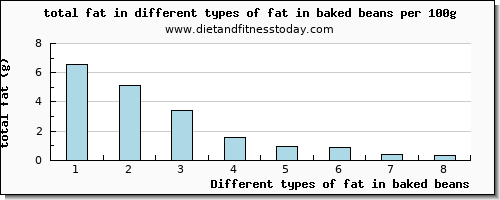 fat in baked beans total fat per 100g